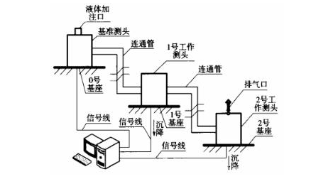 自動化安全監測工程