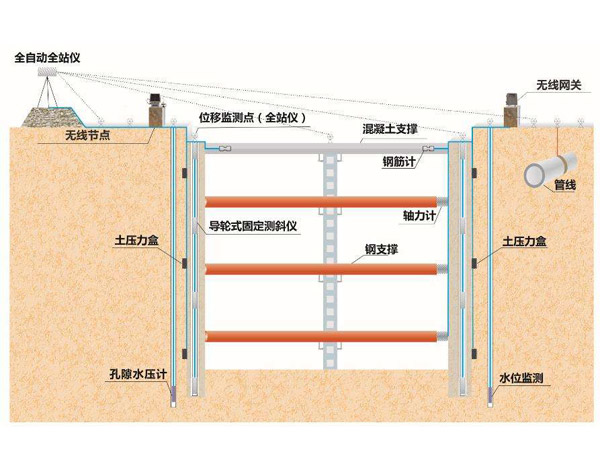 橋梁監(jiān)測,邊坡監(jiān)測,靜力水準(zhǔn)儀,固定式測斜儀,全向位移計,傾角儀,房屋監(jiān)測