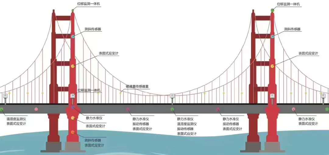 橋梁監測,邊坡監測,靜力水準儀,固定式測斜儀,全向位移計,傾角儀,房屋監測