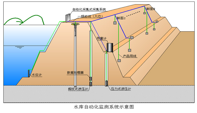 橋梁監(jiān)測,邊坡監(jiān)測,靜力水準儀,固定式測斜儀,全向位移計,傾角儀,房屋監(jiān)測